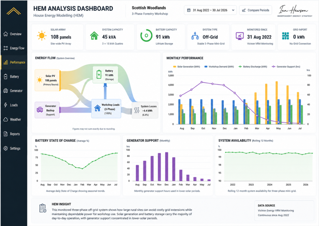 Scottish Woodlands off-grid system performance dashboard